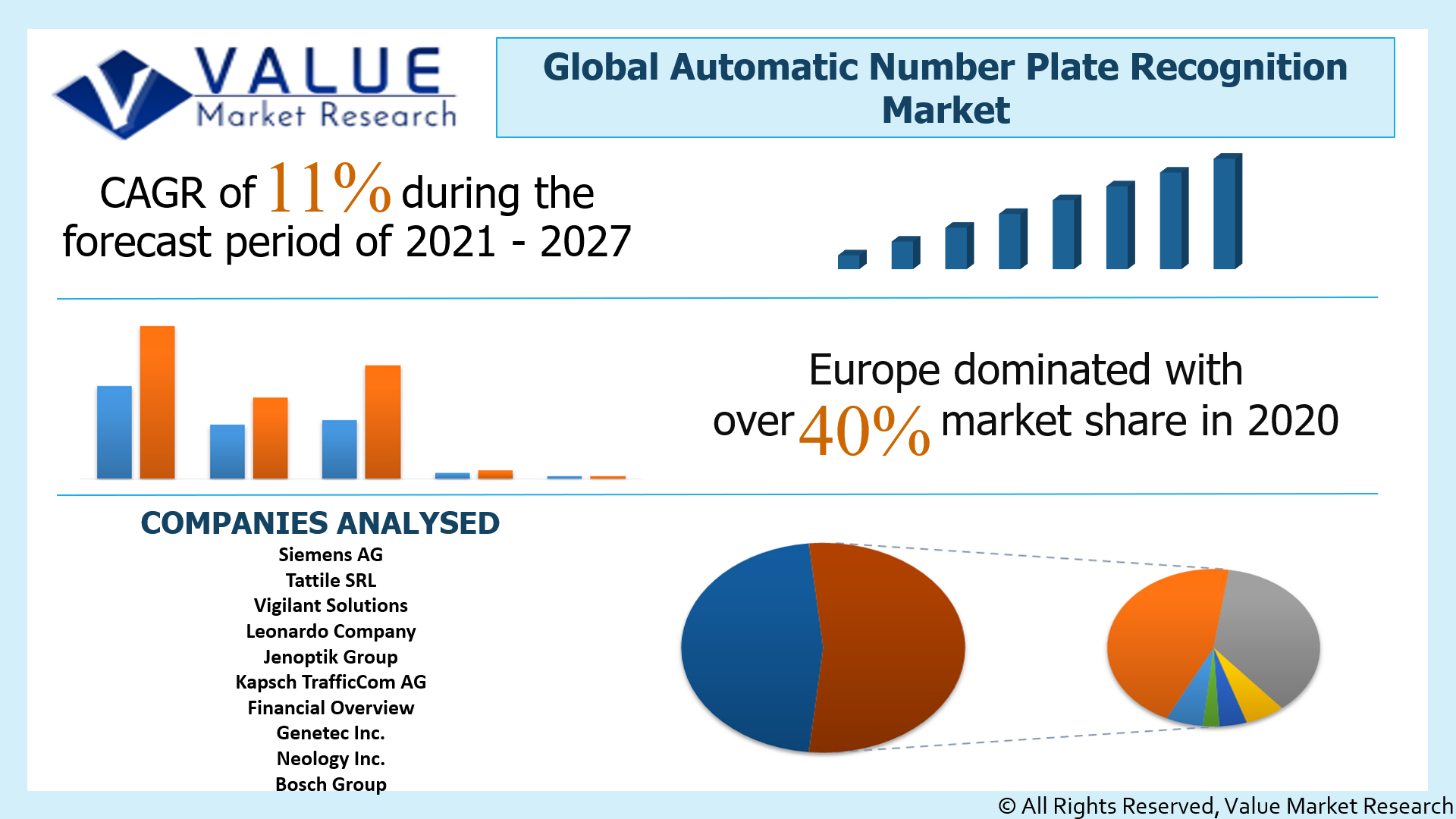 Global Automatic Number Plate Recognition Market Share